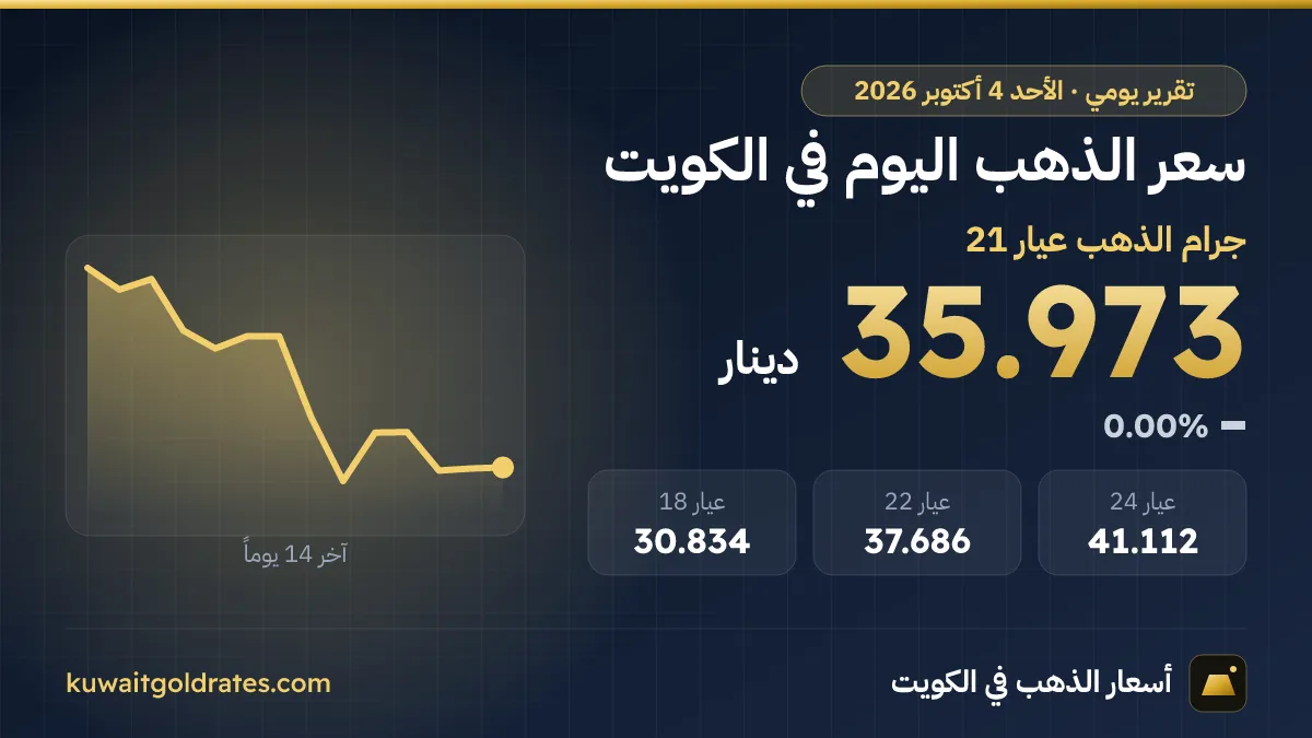 سعر الذهب اليوم في الكويت الأحد 4 أكتوبر 2026