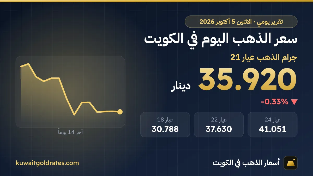 سعر الذهب اليوم في الكويت الاثنين 5 أكتوبر 2026