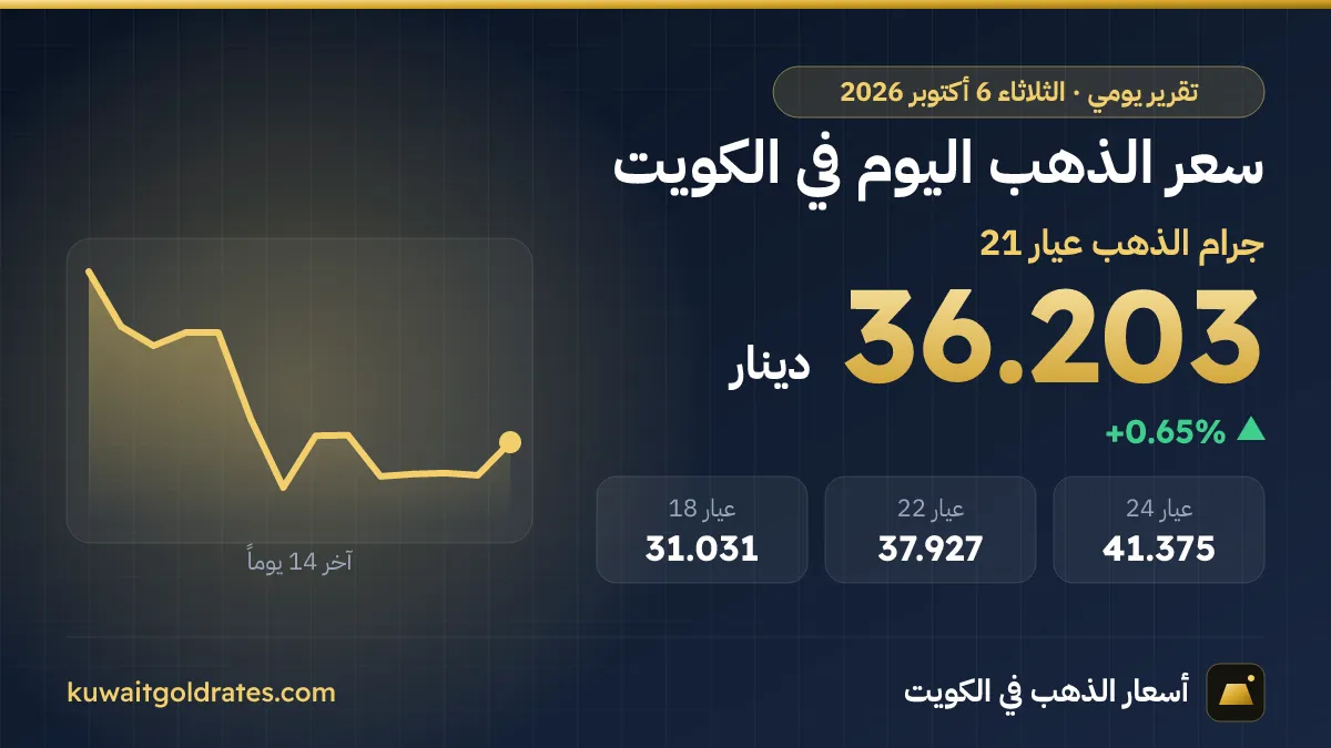 سعر الذهب اليوم في الكويت الثلاثاء 6 أكتوبر 2026