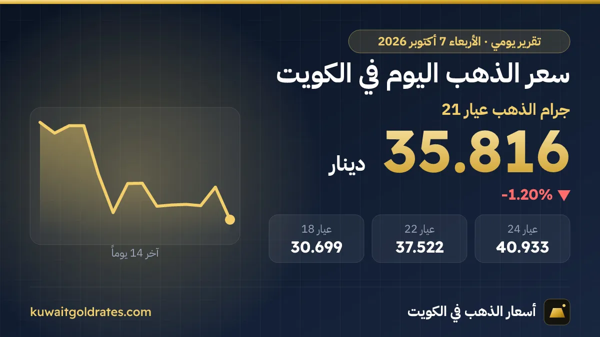 سعر الذهب اليوم في الكويت الأربعاء 7 أكتوبر 2026