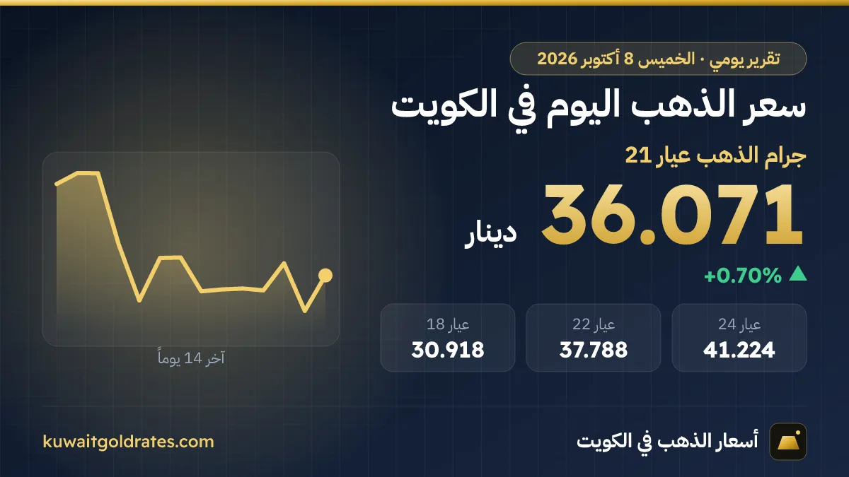 سعر الذهب اليوم في الكويت الخميس 8 أكتوبر 2026