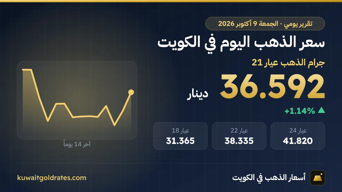 سعر الذهب اليوم في الكويت الجمعة 9 أكتوبر 2026