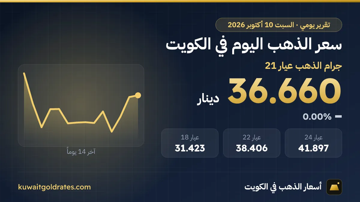 سعر الذهب اليوم في الكويت السبت 10 أكتوبر 2026