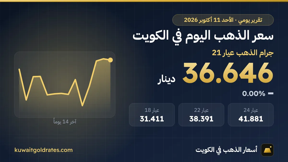 سعر الذهب اليوم في الكويت الأحد 11 أكتوبر 2026
