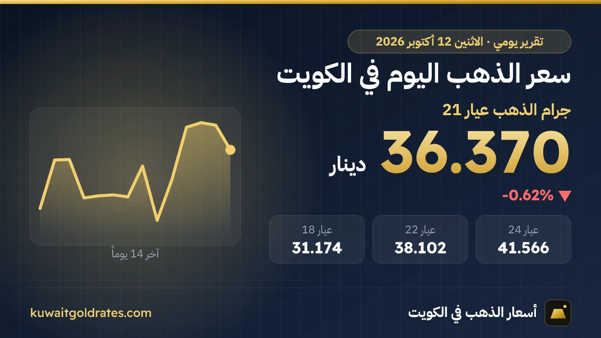 سعر الذهب اليوم في الكويت الاثنين 12 أكتوبر 2026
