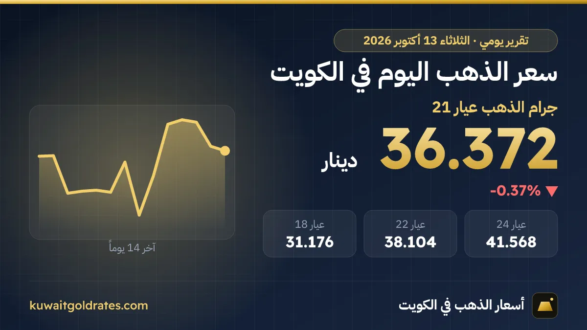 سعر الذهب اليوم في الكويت الثلاثاء 13 أكتوبر 2026