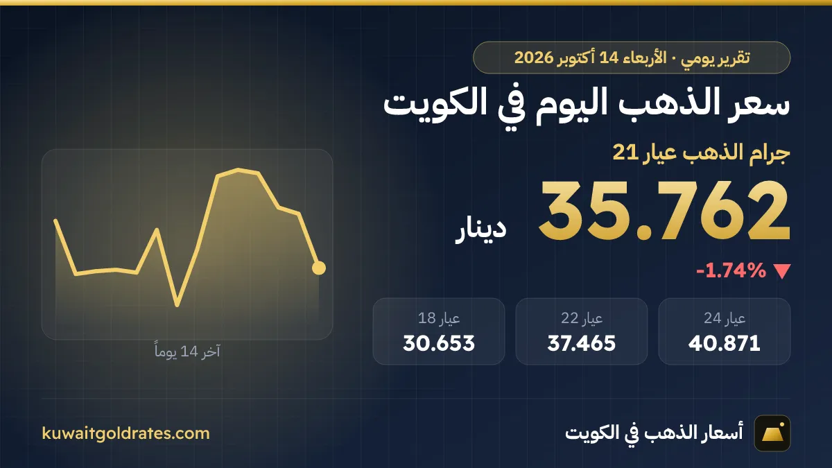 سعر الذهب اليوم في الكويت الأربعاء 14 أكتوبر 2026