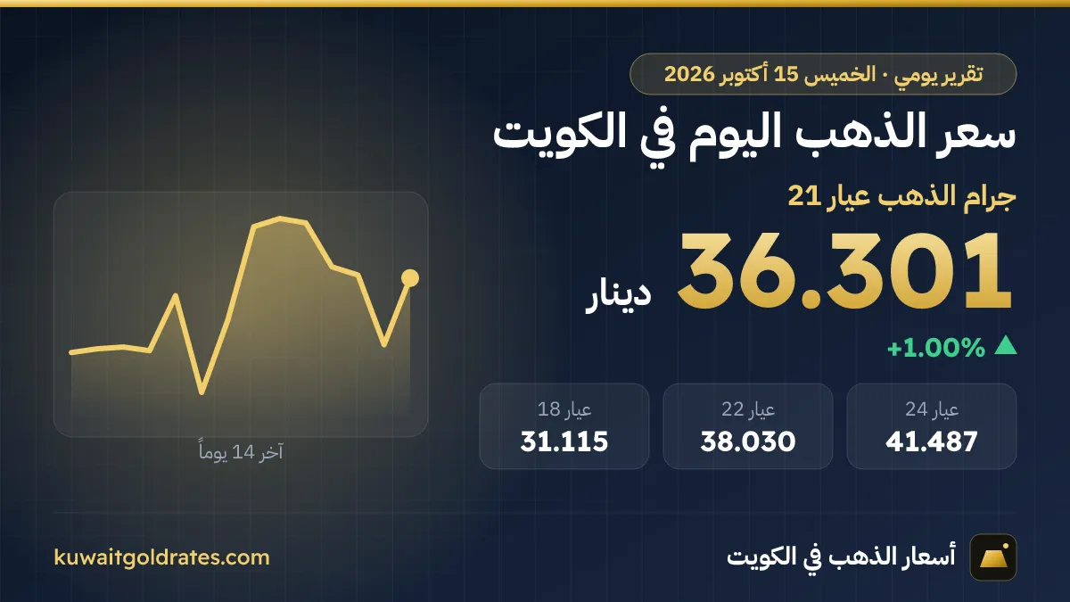 سعر الذهب اليوم في الكويت الخميس 15 أكتوبر 2026