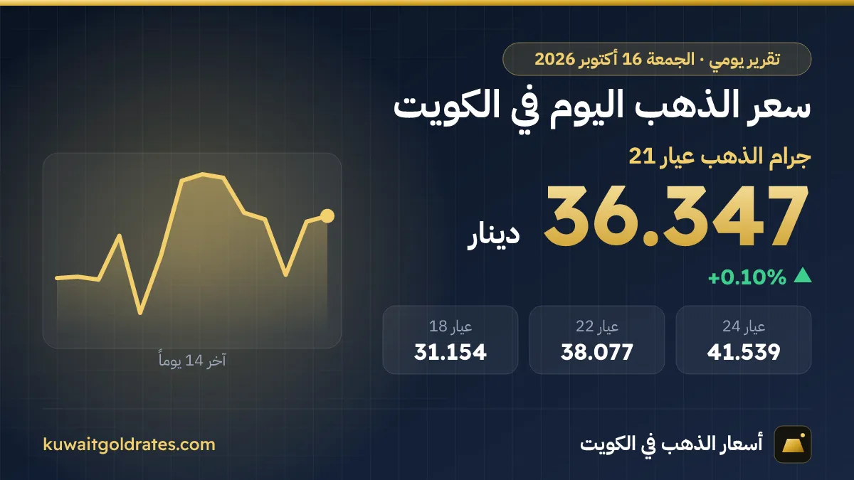 سعر الذهب اليوم في الكويت الجمعة 16 أكتوبر 2026