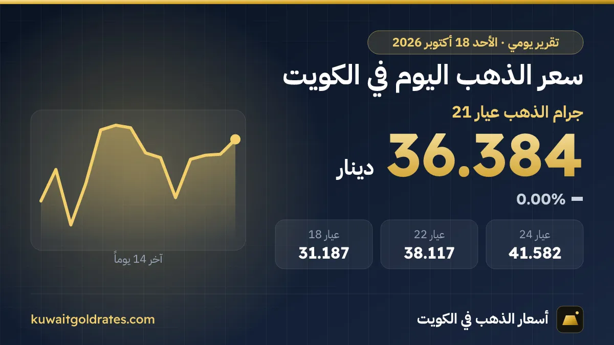 سعر الذهب اليوم في الكويت الأحد 18 أكتوبر 2026