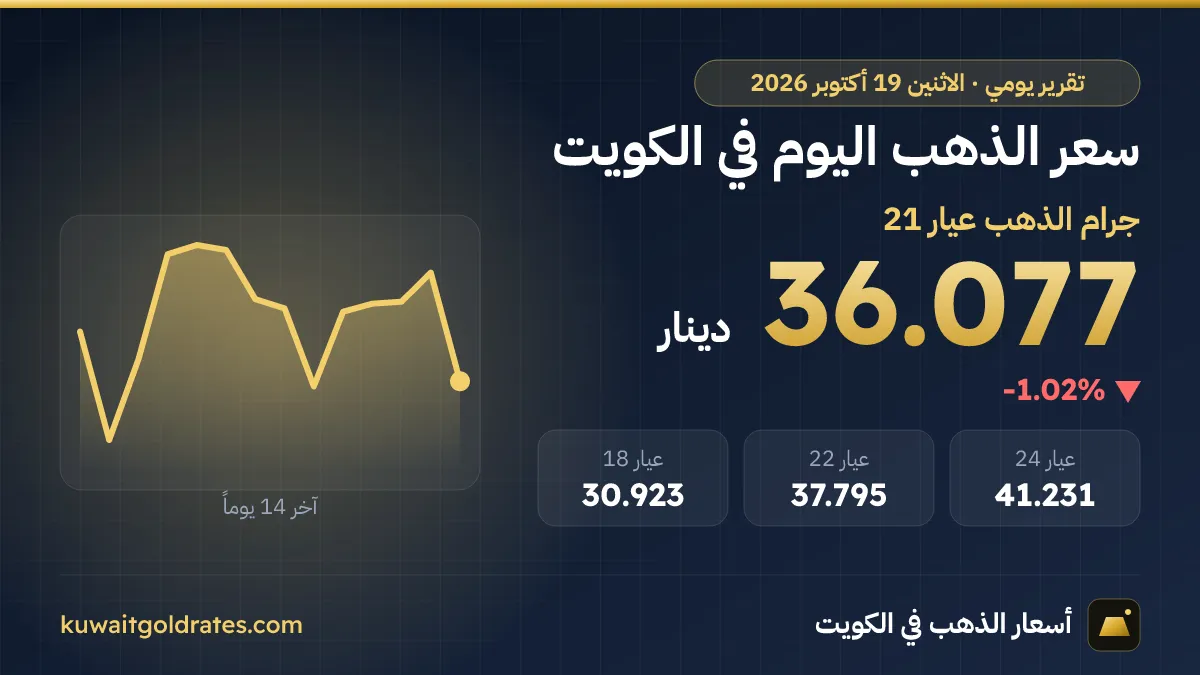 سعر الذهب اليوم في الكويت الاثنين 19 أكتوبر 2026