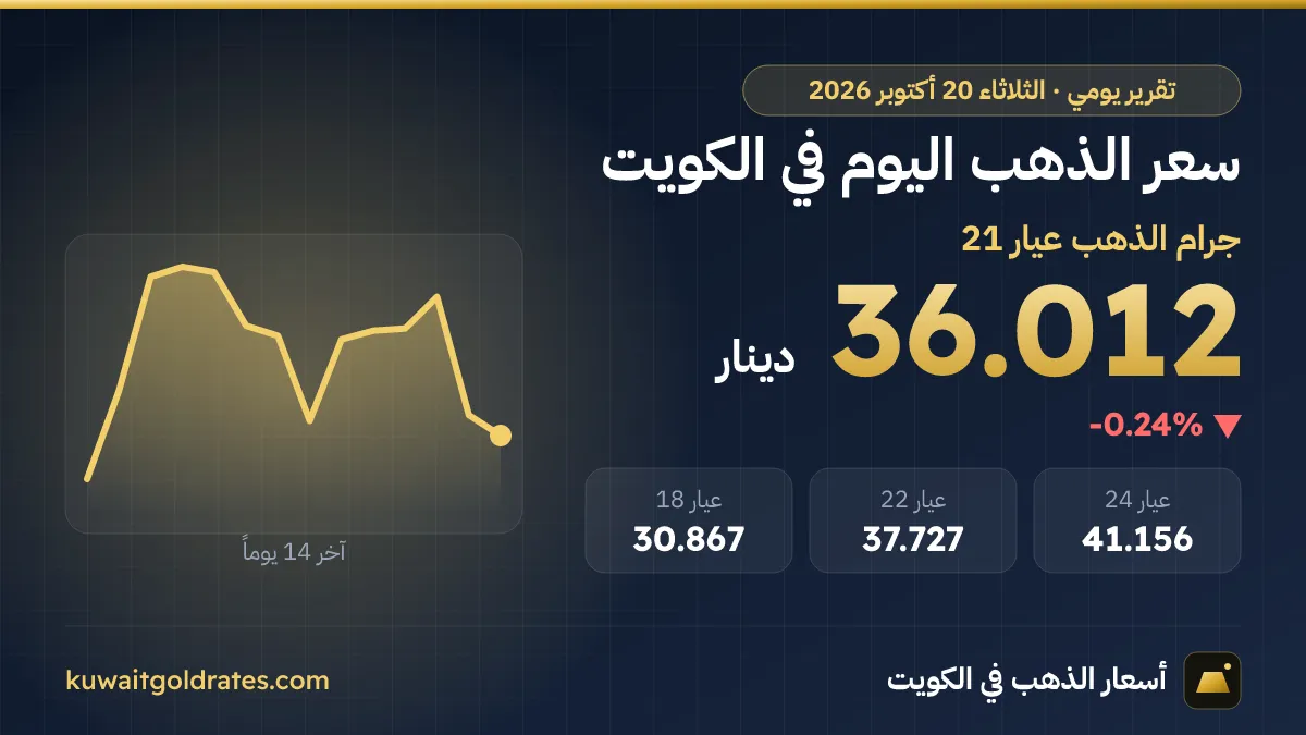 سعر الذهب اليوم في الكويت الثلاثاء 20 أكتوبر 2026