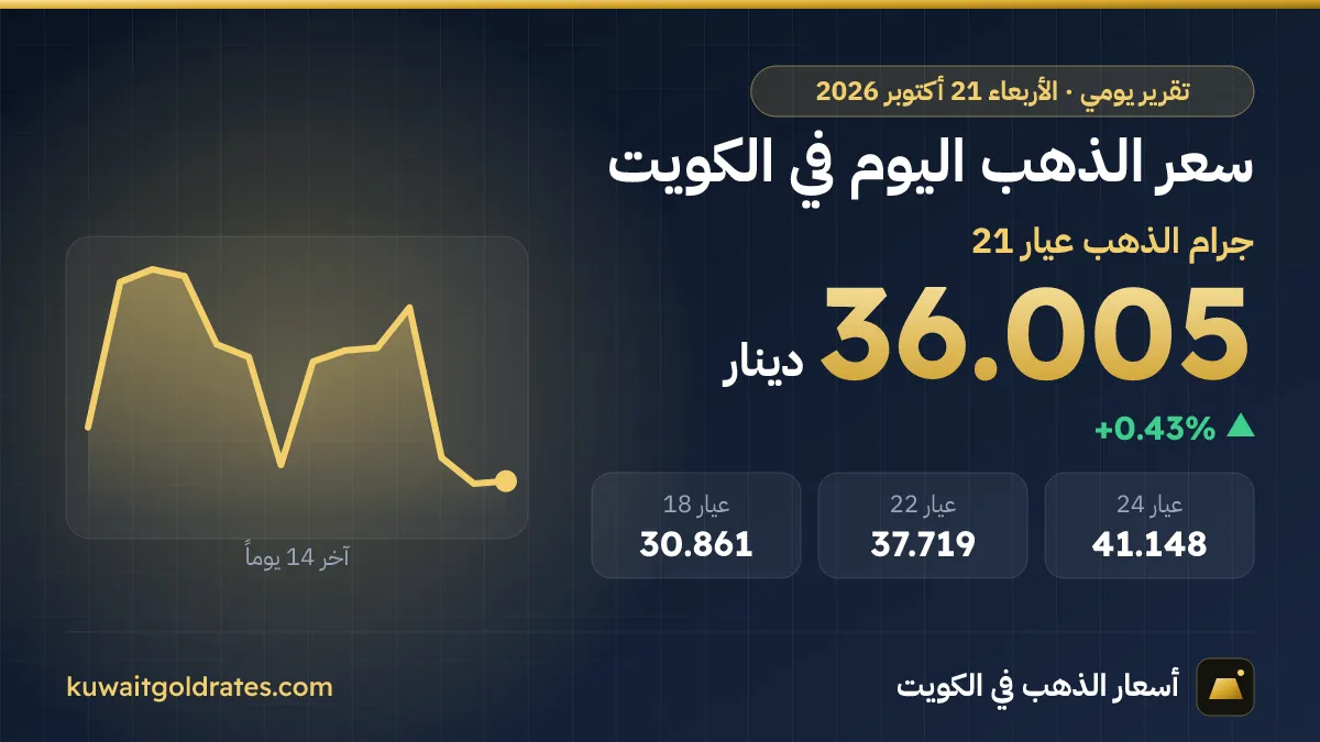 سعر الذهب اليوم في الكويت الأربعاء 21 أكتوبر 2026