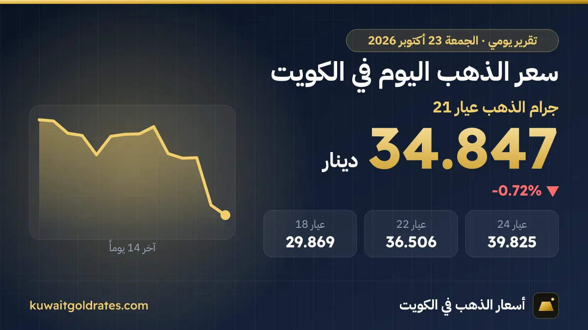 سعر الذهب اليوم في الكويت الجمعة 23 أكتوبر 2026