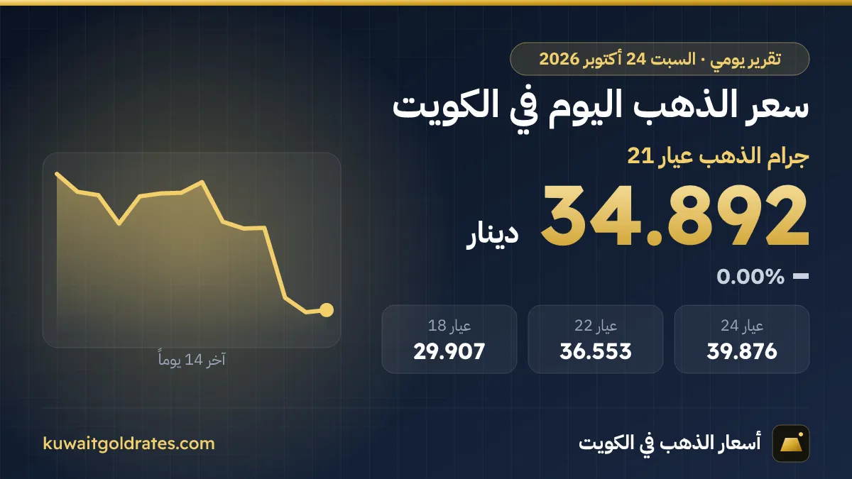 سعر الذهب اليوم في الكويت السبت 24 أكتوبر 2026