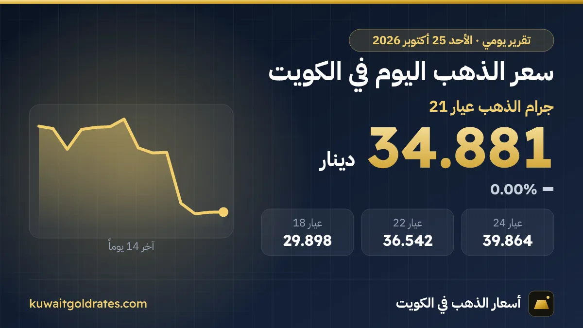 سعر الذهب اليوم في الكويت الأحد 25 أكتوبر 2026