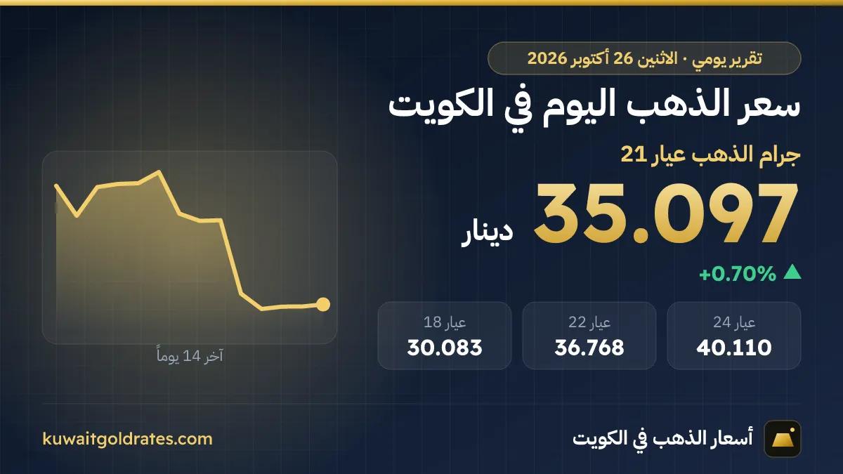 سعر الذهب اليوم في الكويت الاثنين 26 أكتوبر 2026