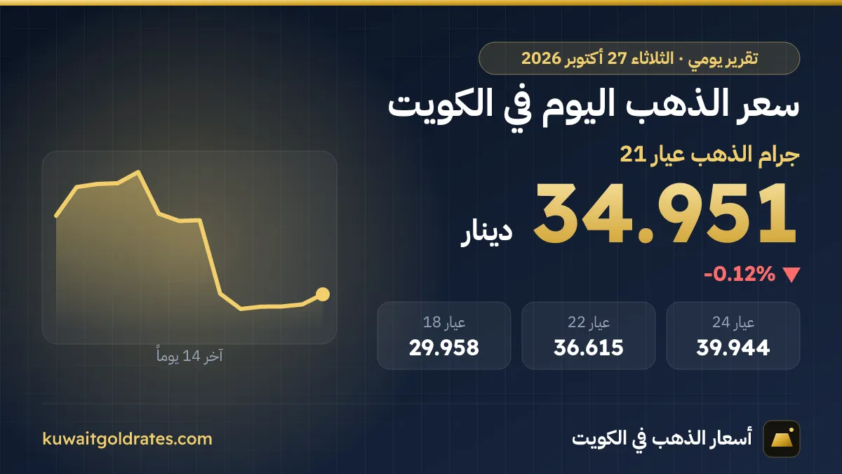سعر الذهب اليوم في الكويت الثلاثاء 27 أكتوبر 2026