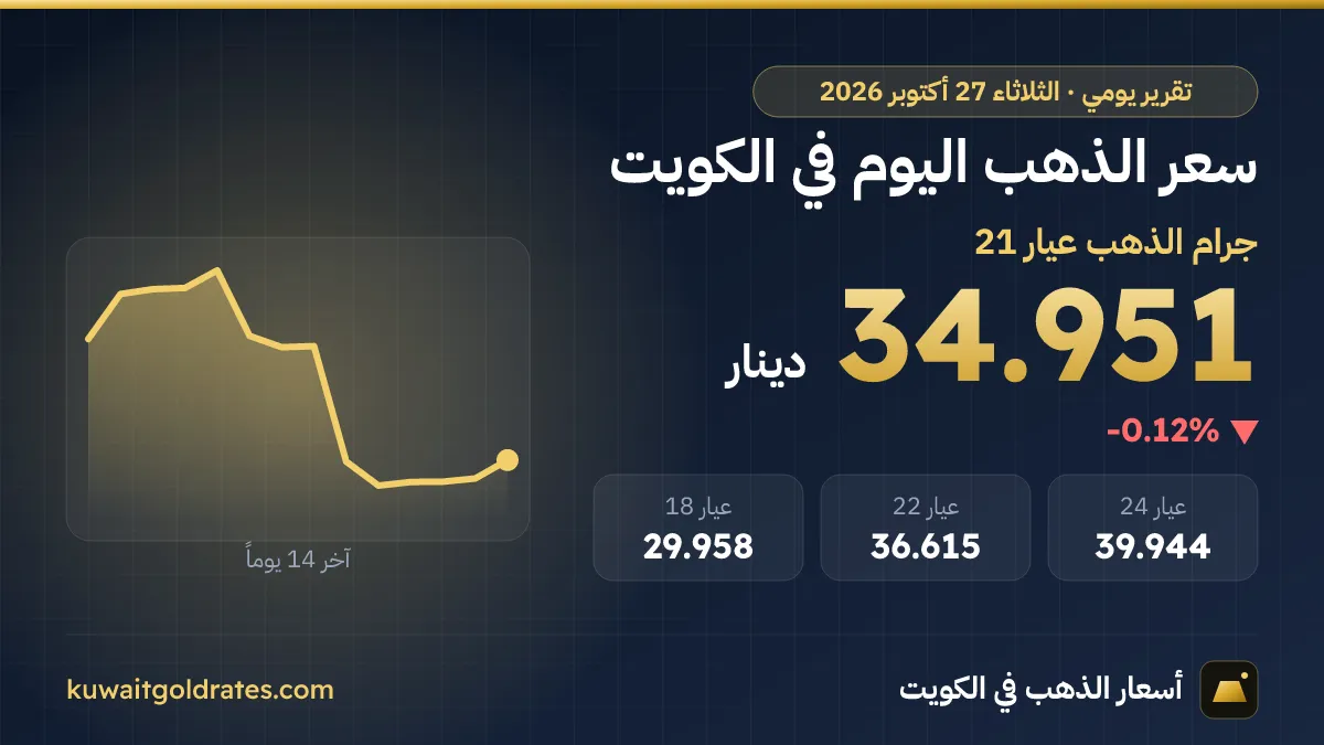 سعر الذهب اليوم في الكويت الثلاثاء 27 أكتوبر 2026