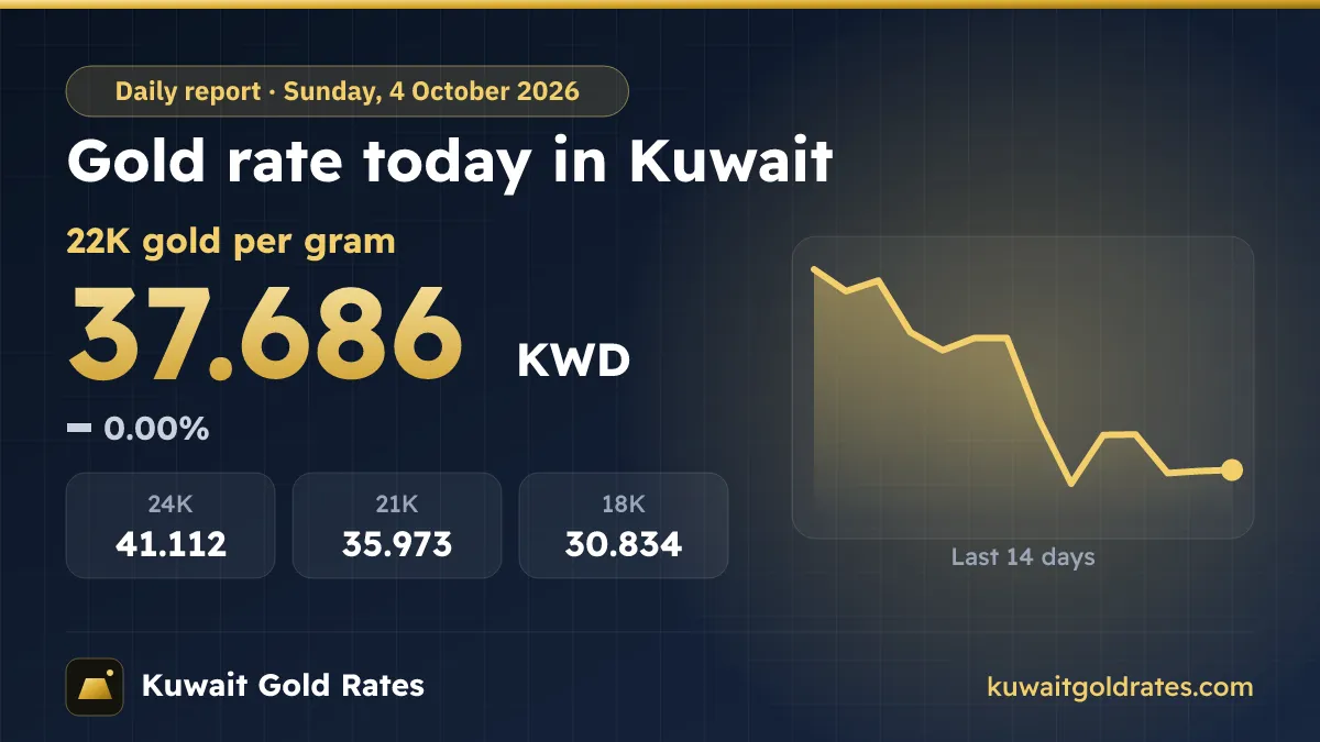 Gold Rate Today in Kuwait – Sunday, 4 October 2026