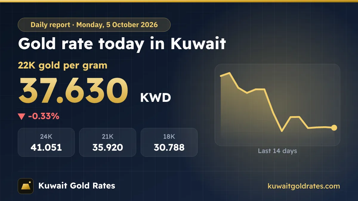 Gold Rate Today in Kuwait – Monday, 5 October 2026