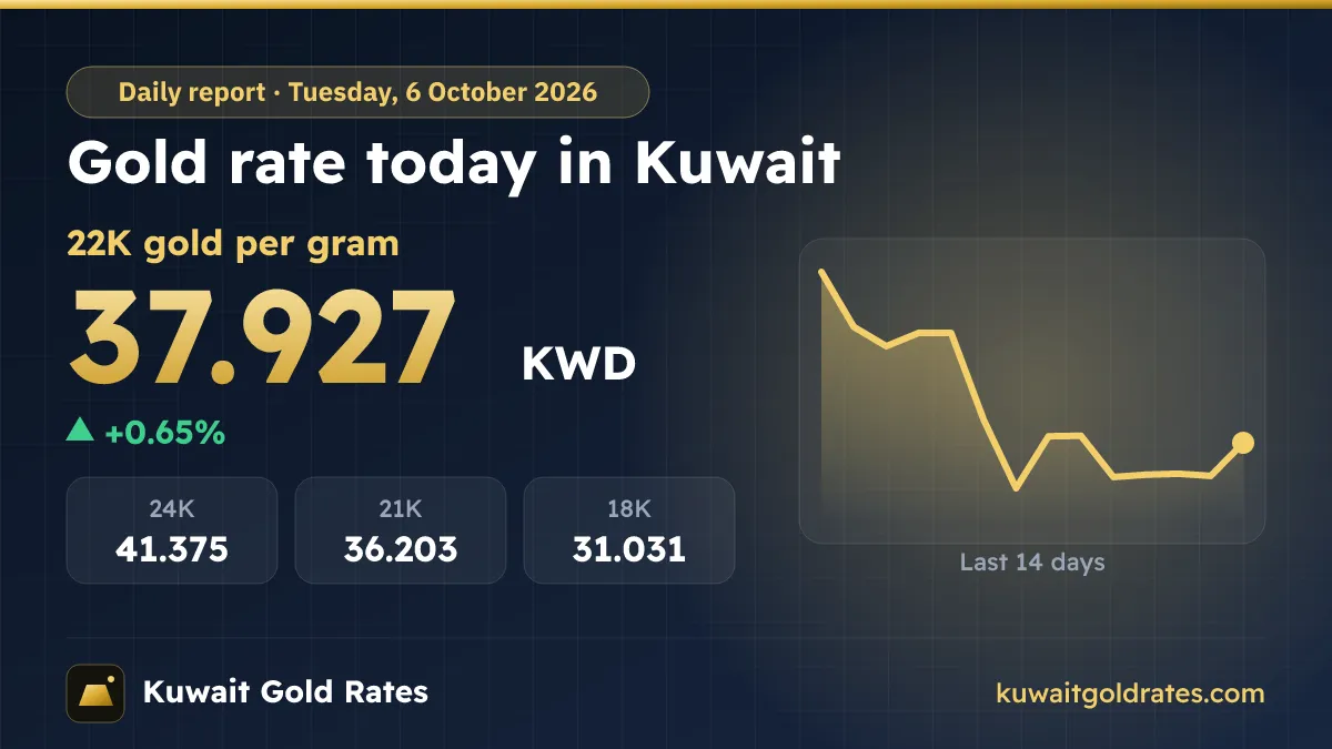 Gold Rate Today in Kuwait – Tuesday, 6 October 2026