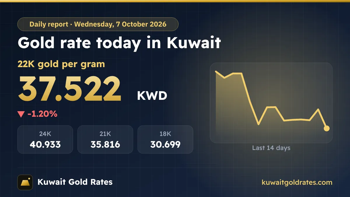 Gold Rate Today in Kuwait – Wednesday, 7 October 2026