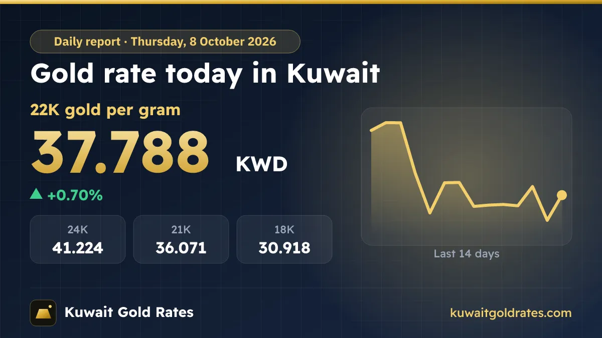 Gold Rate Today in Kuwait – Thursday, 8 October 2026