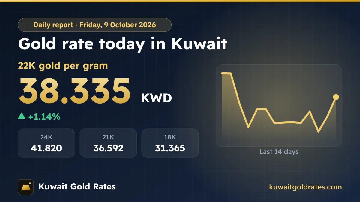 Gold Rate Today in Kuwait – Friday, 9 October 2026