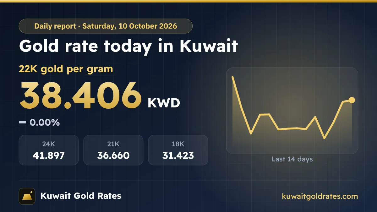 Gold Rate Today in Kuwait – Saturday, 10 October 2026