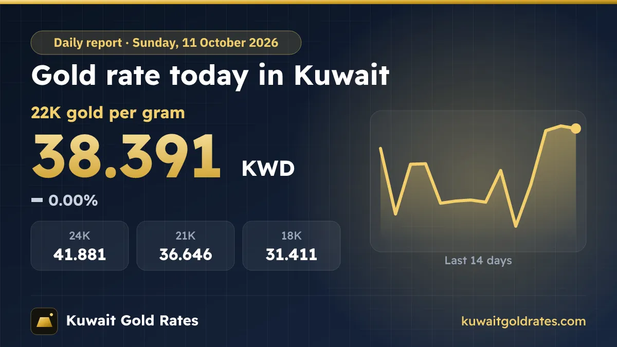 Gold Rate Today in Kuwait – Sunday, 11 October 2026