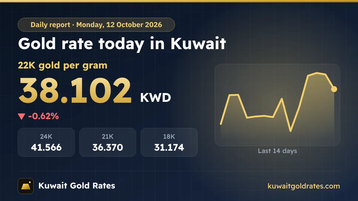 Gold Rate Today in Kuwait – Monday, 12 October 2026