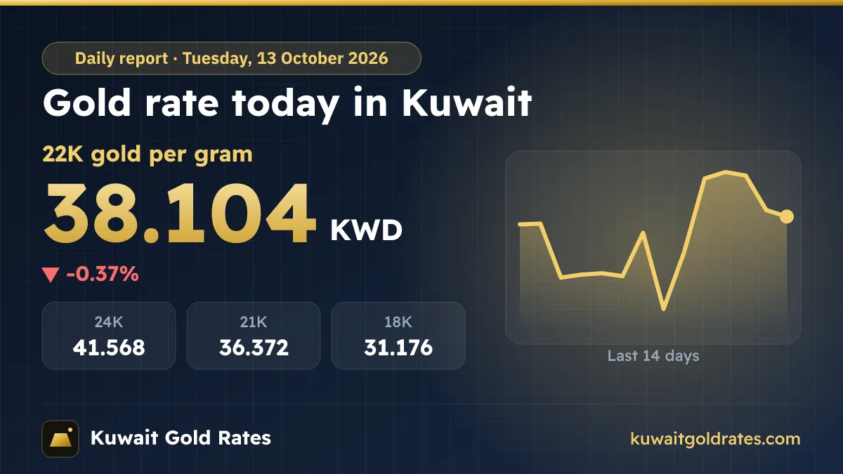 Gold Rate Today in Kuwait – Tuesday, 13 October 2026