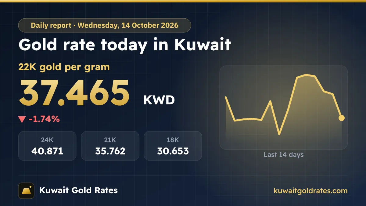 Gold Rate Today in Kuwait – Wednesday, 14 October 2026