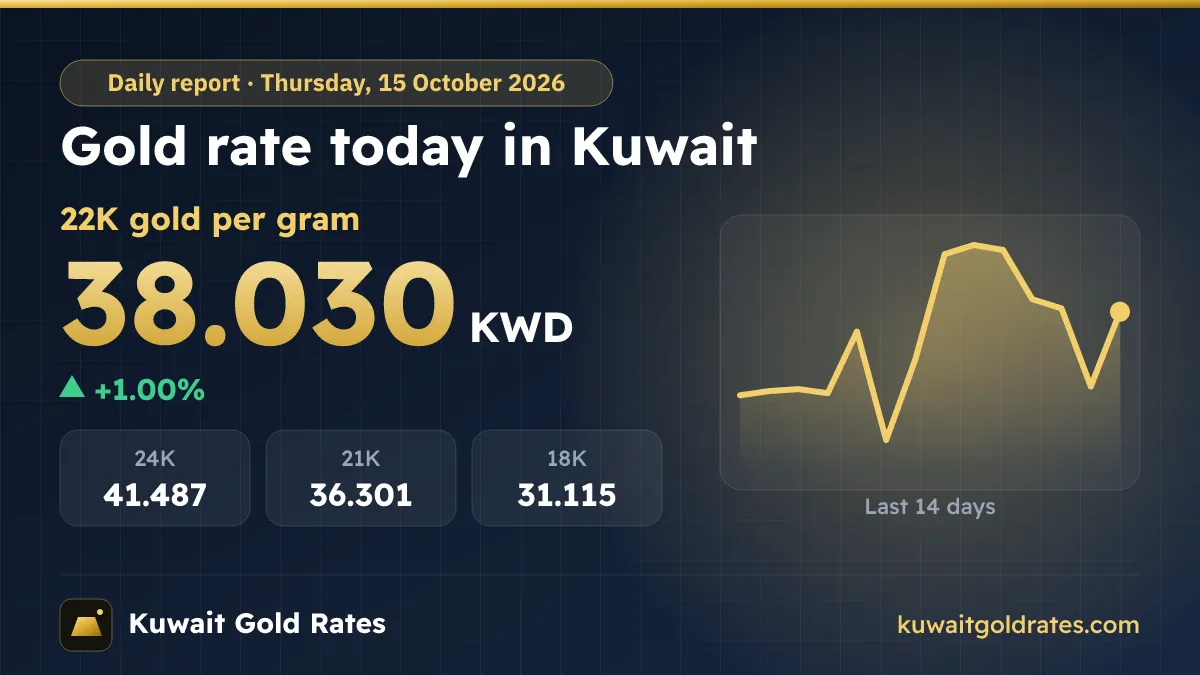 Gold Rate Today in Kuwait – Thursday, 15 October 2026