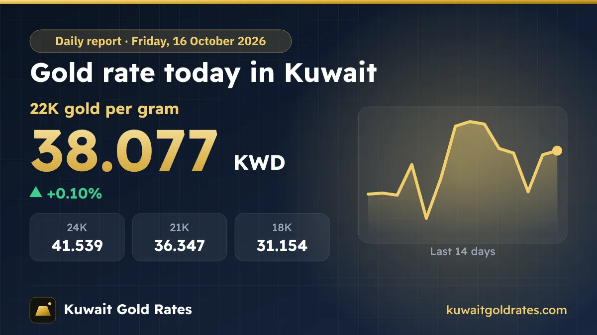 Gold Rate Today in Kuwait – Friday, 16 October 2026