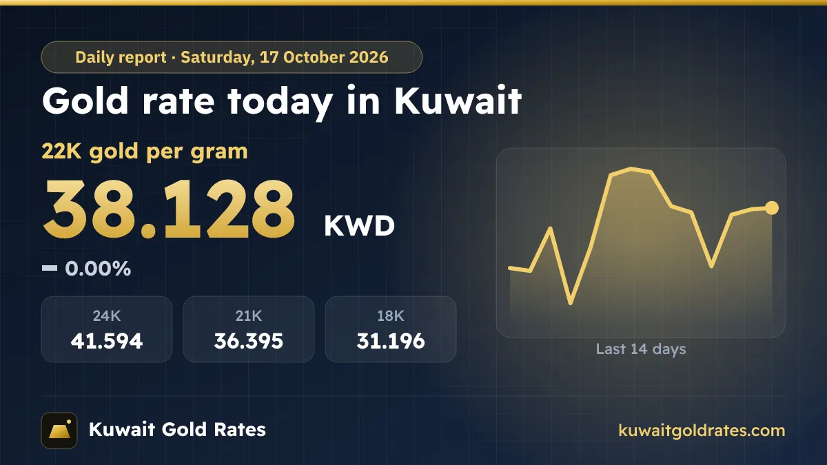 Gold Rate Today in Kuwait – Saturday, 17 October 2026
