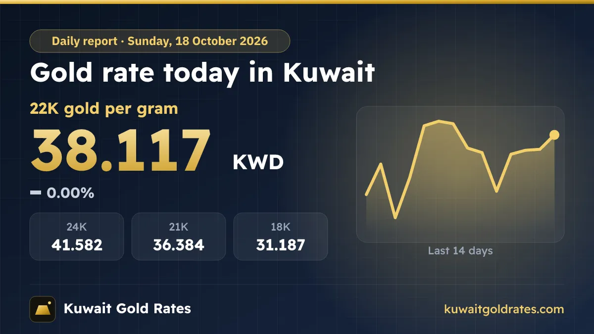 Gold Rate Today in Kuwait – Sunday, 18 October 2026