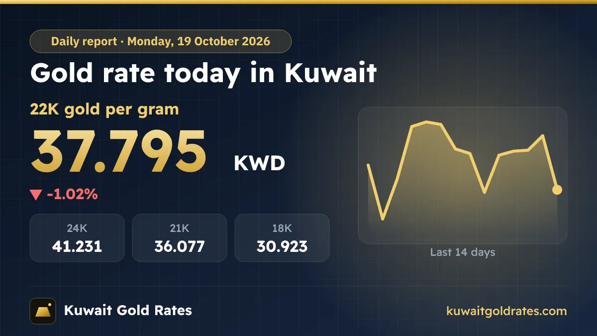 Gold Rate Today in Kuwait – Monday, 19 October 2026