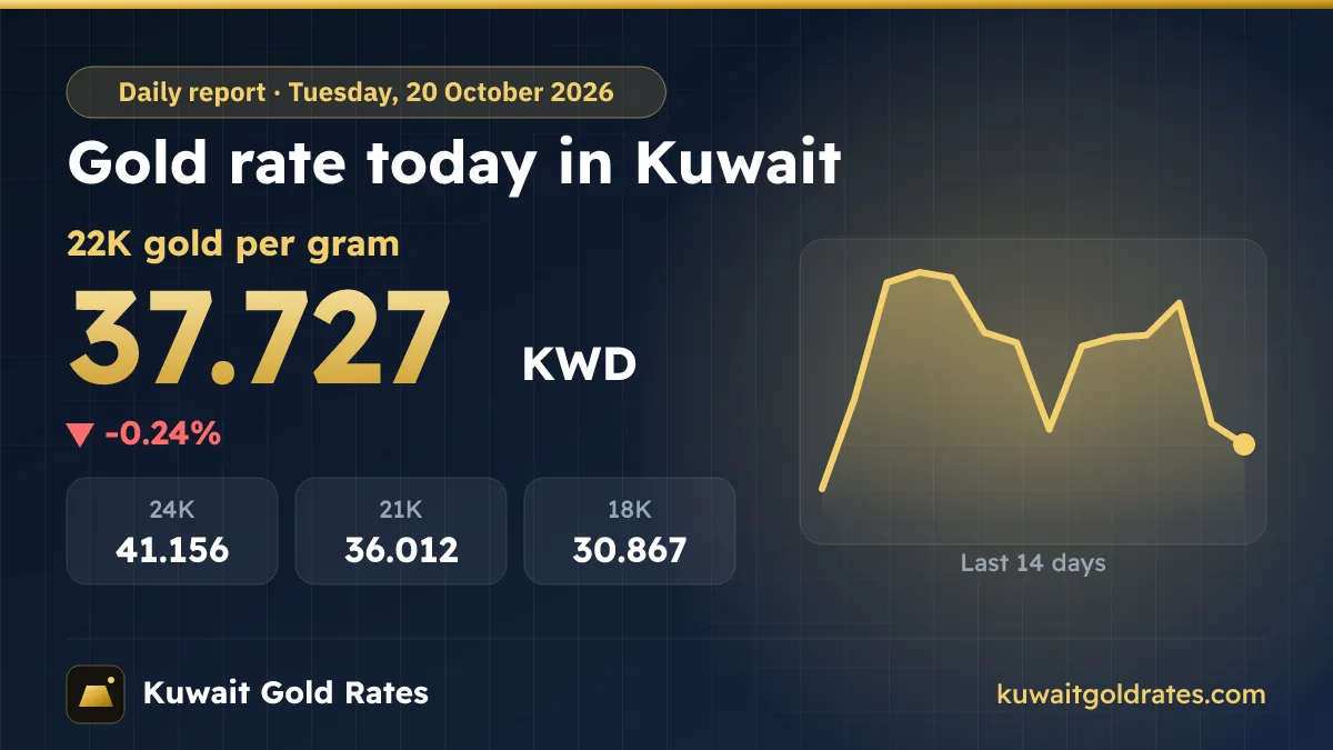 Gold Rate Today in Kuwait – Tuesday, 20 October 2026
