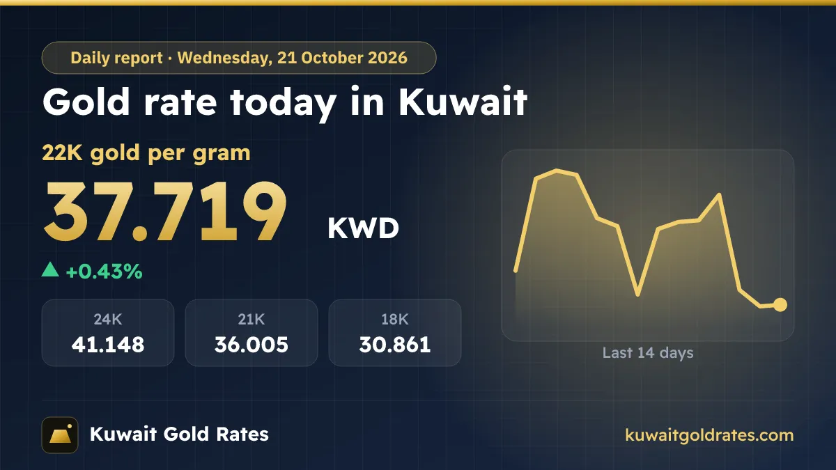 Gold Rate Today in Kuwait – Wednesday, 21 October 2026