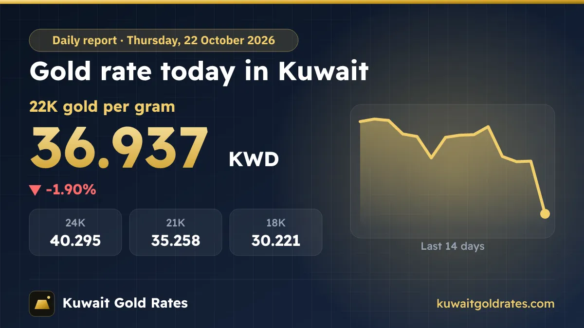 Gold Rate Today in Kuwait – Thursday, 22 October 2026