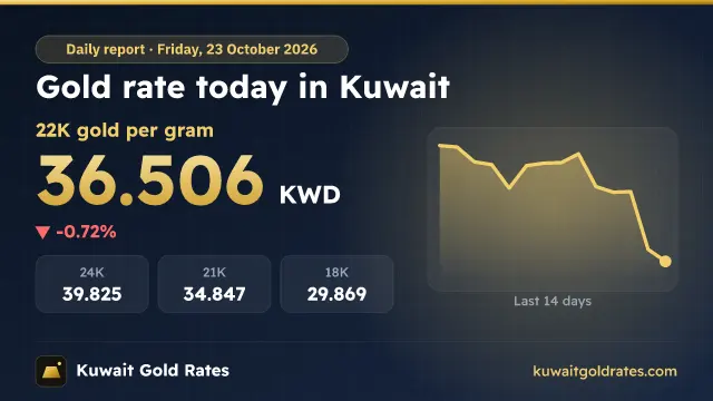 Gold Price in Kuwait Today (Live) – 22K, 24K, 21K per Gram