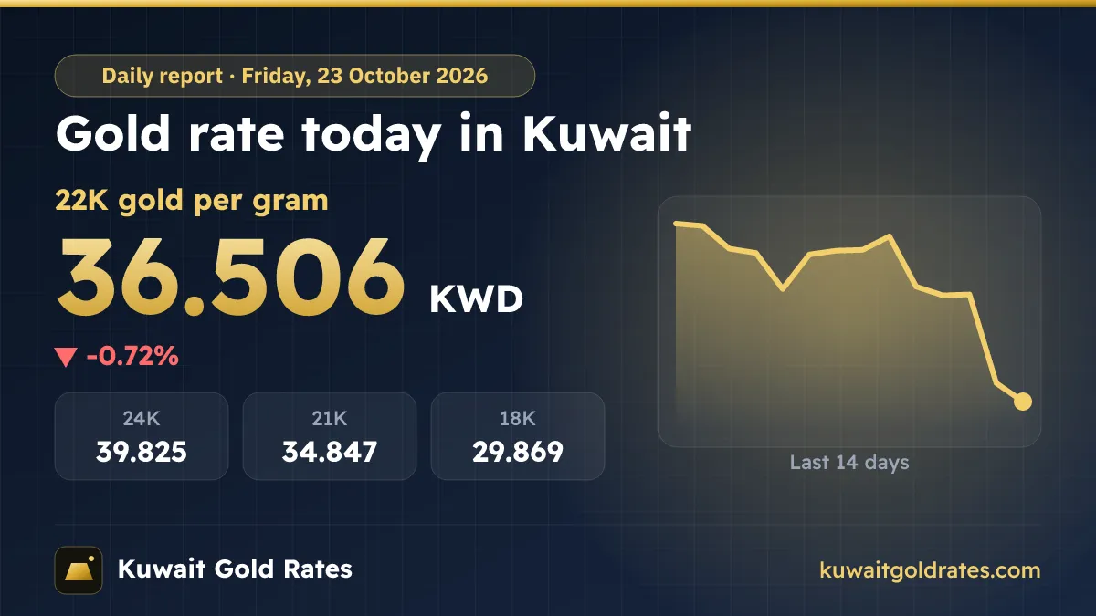 Gold Rate Today in Kuwait – Friday, 23 October 2026