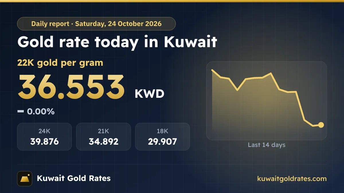 Gold Rate Today in Kuwait – Saturday, 24 October 2026