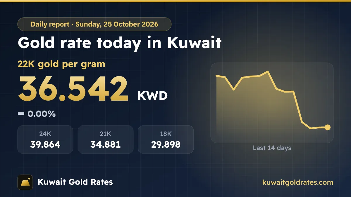 Gold Rate Today in Kuwait – Sunday, 25 October 2026