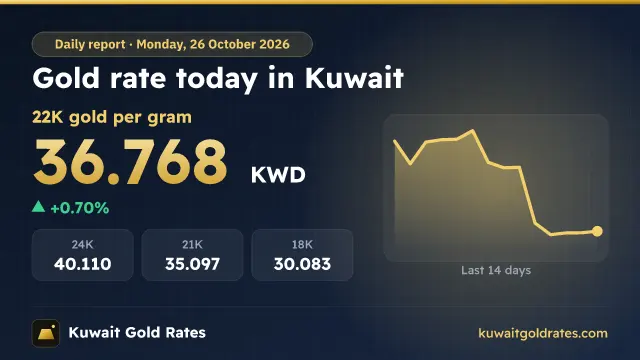 Gold Price in Kuwait Today (Live) – 22K, 24K, 21K per Gram