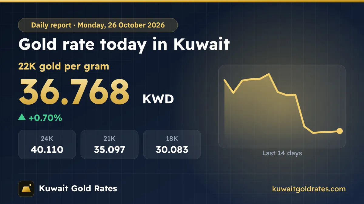 Gold Rate Today in Kuwait – Monday, 26 October 2026