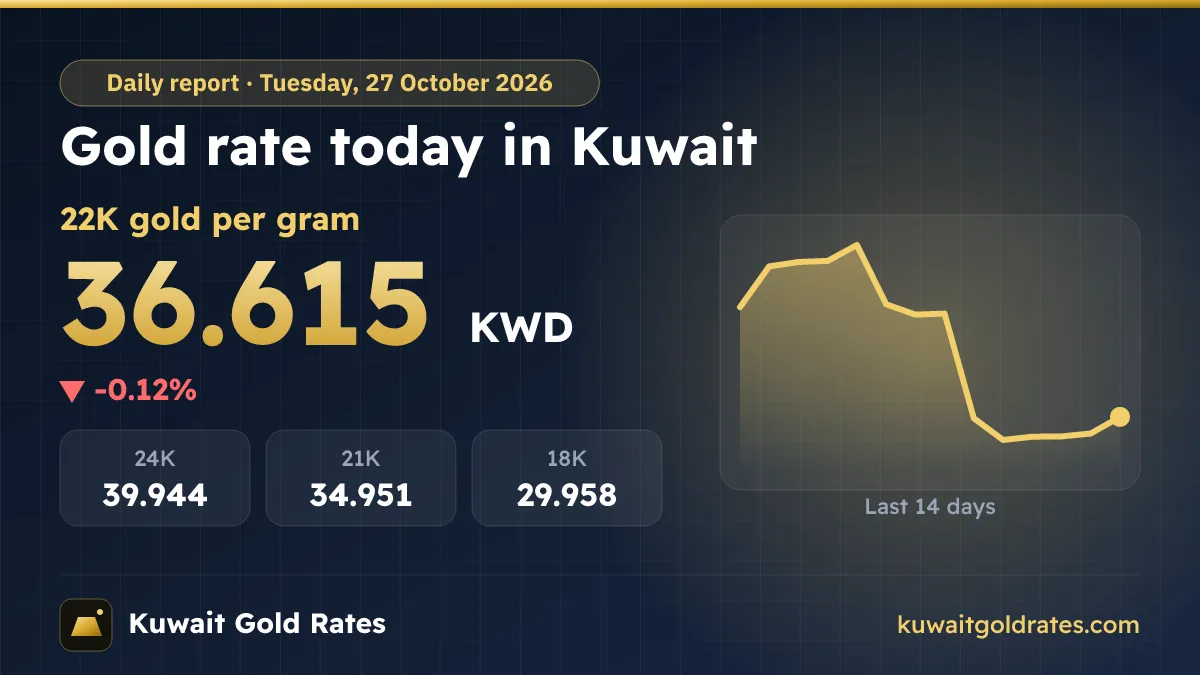 Gold Rate Today in Kuwait – Tuesday, 27 October 2026
