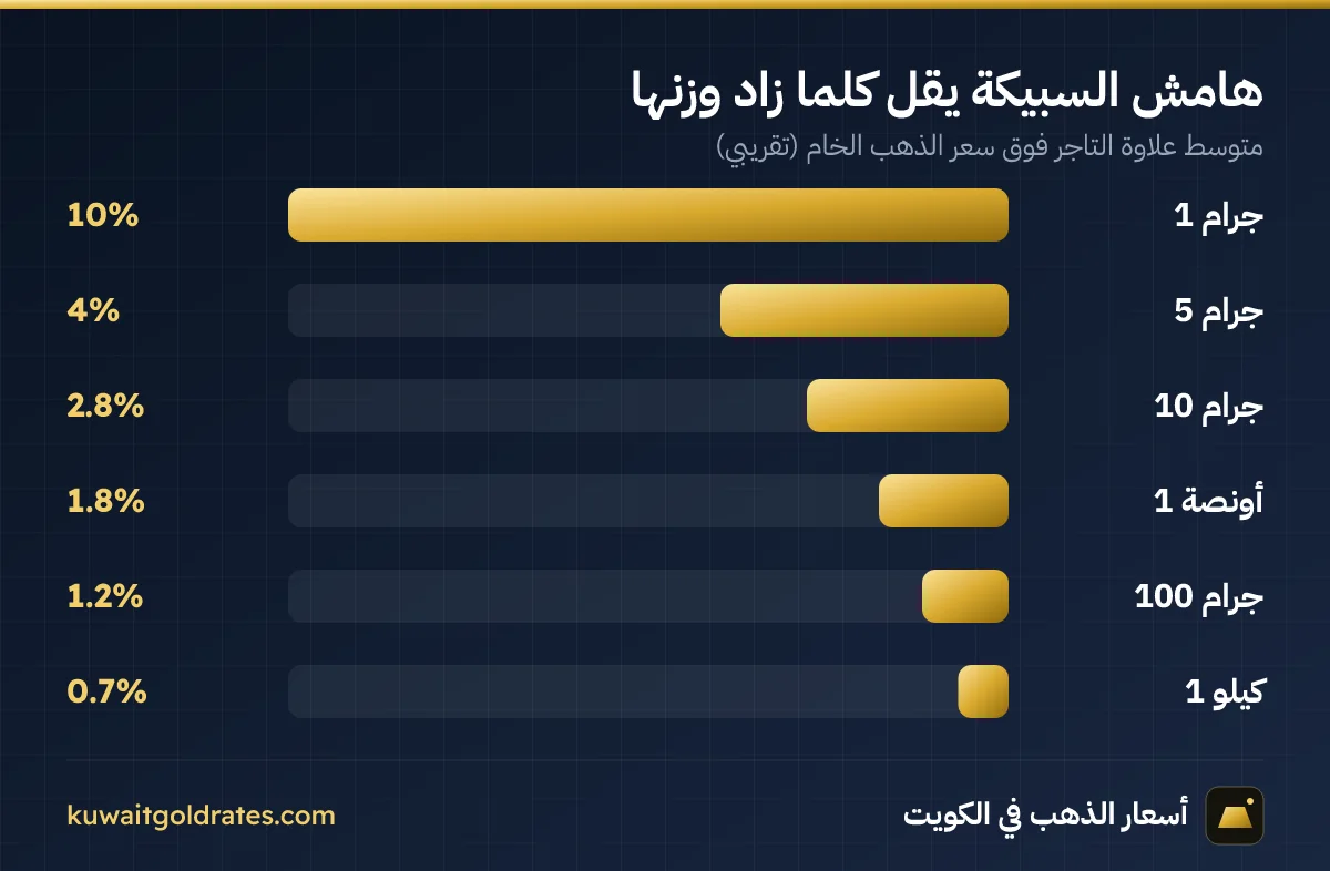 أوزان سبائك الذهب
